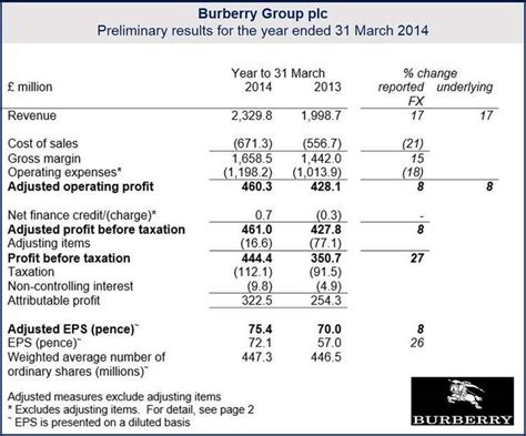 burberry revenue streams|burberry fiscal year.